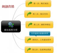 普通企业网站需要具备的7个功能模块