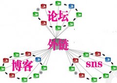 高质量有效外链发布的四个步骤