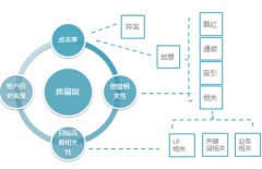 浅谈百度竞价和优化最大的区别是什么