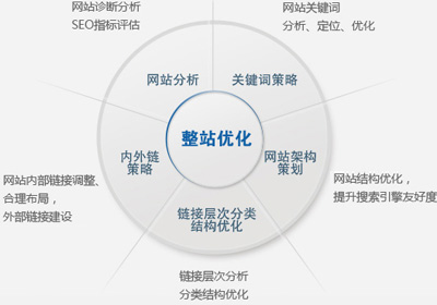 关键词优化排名,百度seo优化