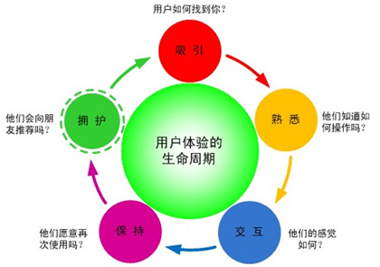 网站用户体验