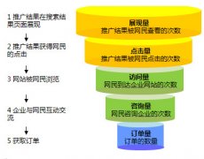 竞价推广哪些情况被恶意点击需要扣费