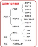百度竞价专员管理账户需要明确的三项重点