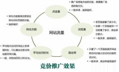 百度竞价提高转化率需要做好的五个点