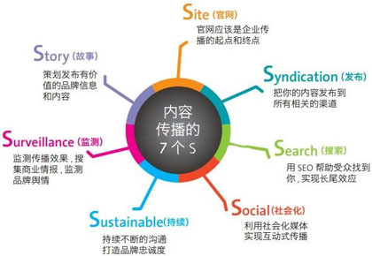 内容营销,网站高质量内容,网站高质量文章