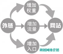 高质量外部链接建设的五个方法
