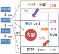 做好网站五个方面的基础优化提升流量