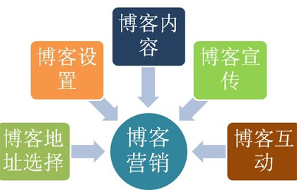 博客如何做优化,博客如何提高排名,博客点击