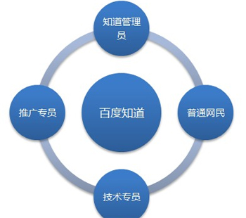 百度知道技巧,如何做百度知道,百度产品推广