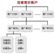 关于百度竞价开通二级地区推广的效果分析