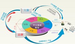 电子商务线上营销如何做好品牌定位
