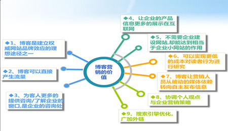 企业博客推广,企业站如何做博客推广,博客营销技巧