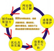 切记网站上线后不要轻易改版