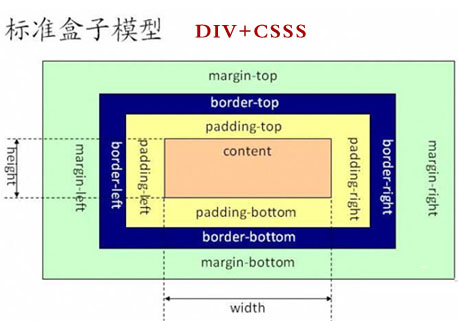 DIV+CSS建网站好处,DIV+CSS网站建设优势,DIV+CSS