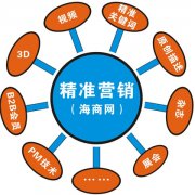 提高网络推广效果四步法