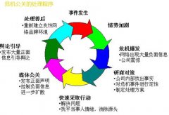 网络公关之企业网络声誉管理优先级划分
