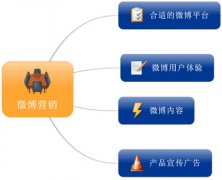 企业微博营销不能把营销效果量化