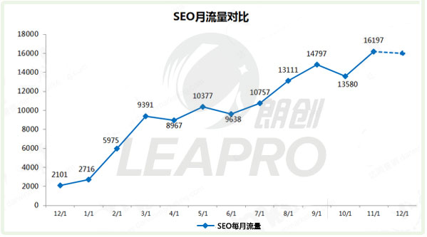 家居行业SEO案例,朗创网络营销seo优化,seo优化案例