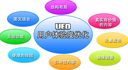 满足用户需求的网站,利于用户体验的网站,转化率好的网站