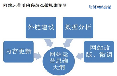 站内优化,站外优化,网站优化技巧