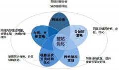 优化网站最不能忽略的三个方面