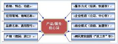 企业网络推广之关键词的定位选择