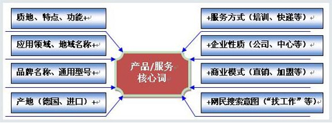 企业网络推广,关键词的选择,如何选择关键词