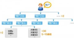 新手如何快速学会PPC竞价推广