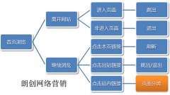 做好SEM访客细分提高咨询预约率
