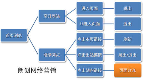 SEM访客细分,竞价咨询率,竞价访问习惯分析