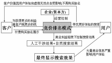 百度竞价烧钱,百度竞价费钱,提高百度竞价转化率