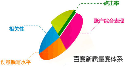 竞价账户优化,关键词质量度,竞价账户质量度
