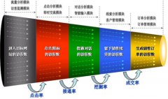 百度竞价推广账户四项重要的数据分析
