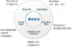 关于网站整体优化,整站优化的策略
