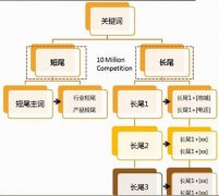 网站关键词如何合理布局提高排名