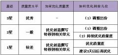 百度账户通顺度影响总体竞价推广质量度