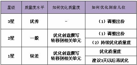 百度账户通顺度,竞价推广质量度,竞价账户优化