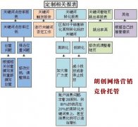 竞价推广之着陆页面优化提高转化率
