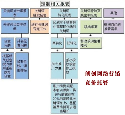 竞价推广技巧,着陆页面优化,竞价推广转化率
