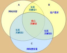 做好竞价数据分析让你精准投放关键词
