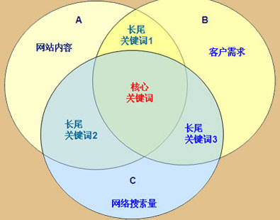 竞价数据分析,如何精准投放关键词,竞价关键词投放