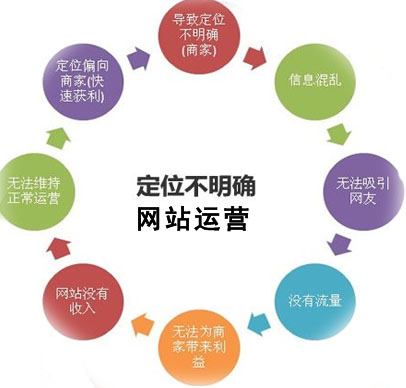 网站运营瓶颈,网站发展阶段,网站托管