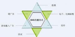 SNS营销传播效果好的原因所在