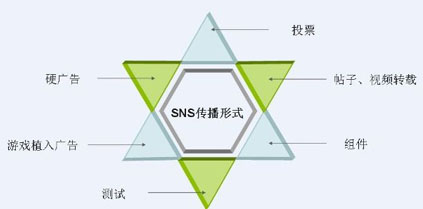 SNS营销,SND传播效果,SNS推广
