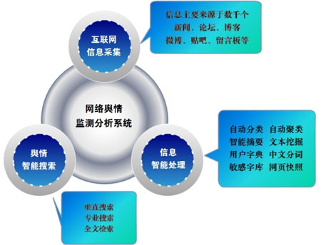 数据分析,舆情监控软件管理,互联网数据分析