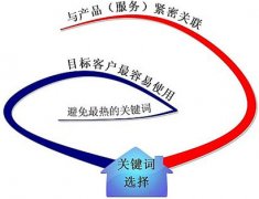 关于网站关键词选择技巧的总结分析