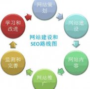 网站建设细节优化决定后期网站推广的效果