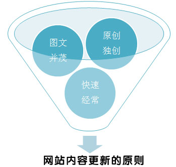 长春SEO,网站内容更新注意事项,网站更新内容原则