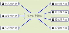 内容营销之如何写出对用户有价值的文章