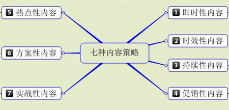 内容营销,如何有价值的文章,网站内容如何编辑